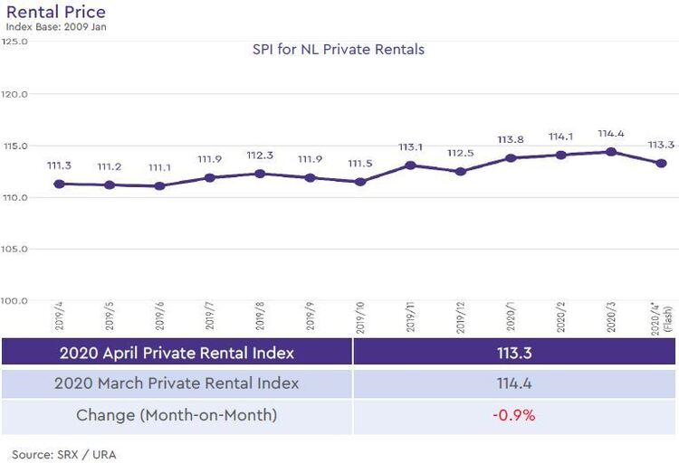 non landed private rental price index 2020 april